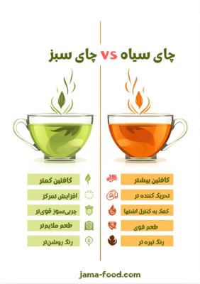 جدول مقایسه چای سبز و چای سیاه با مقدار کافئین